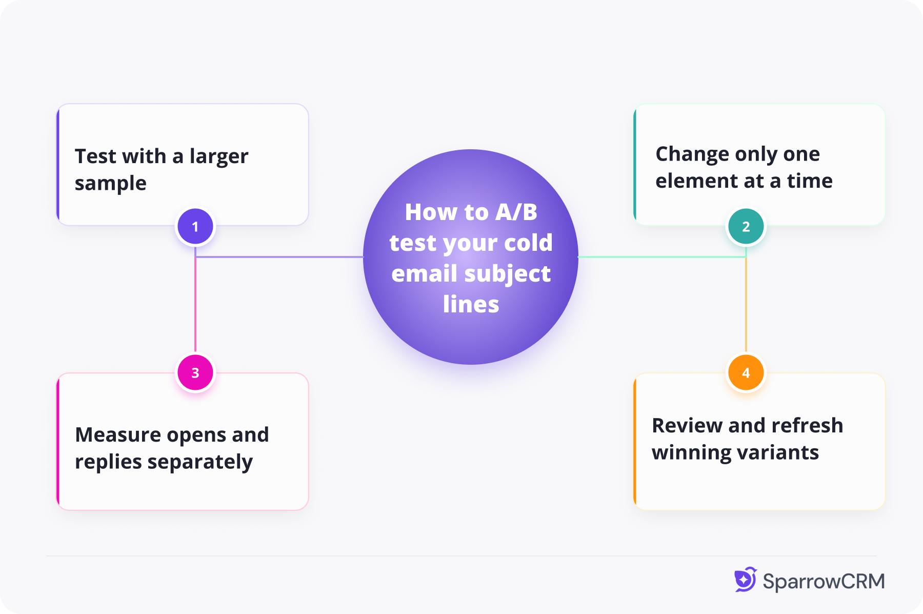 Illustration showing how to A/B test cold email subject lines with four best practices: test a larger sample, change one element at a time, measure opens and replies separately, and refresh winning variants.